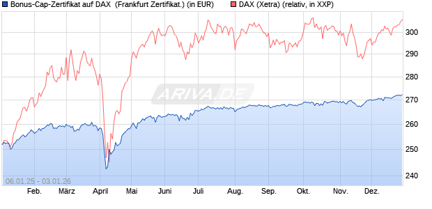 Bonus-Cap-Zertifikat auf DAX [Vontobel] (WKN: VG11NW) Chart