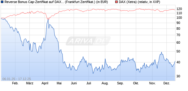Reverse Bonus Cap-Zertifikat auf DAX [Vontobel] (WKN: VG11SB) Chart