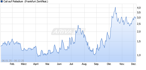 Call auf Palladium [Vontobel] (WKN: VG2DNA) Chart