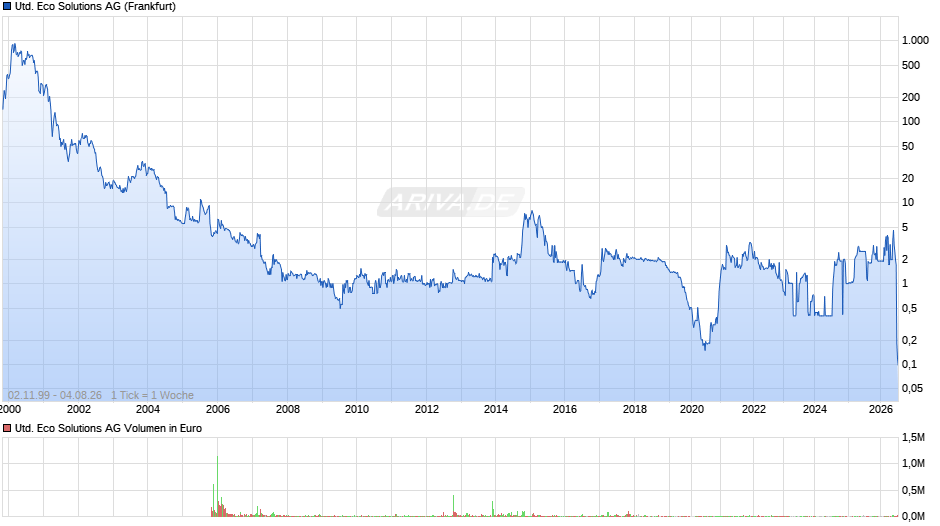 United Eco Solutions Chart