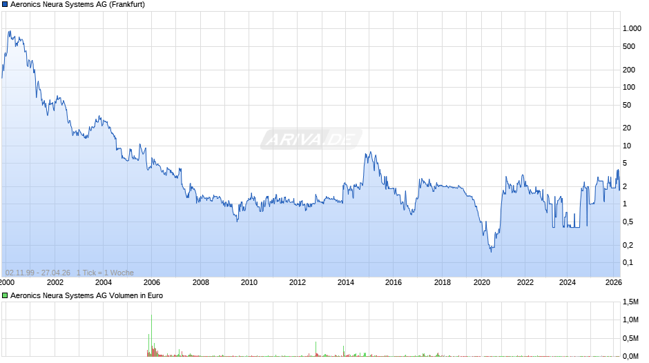 Aeronics Neura Systems Chart