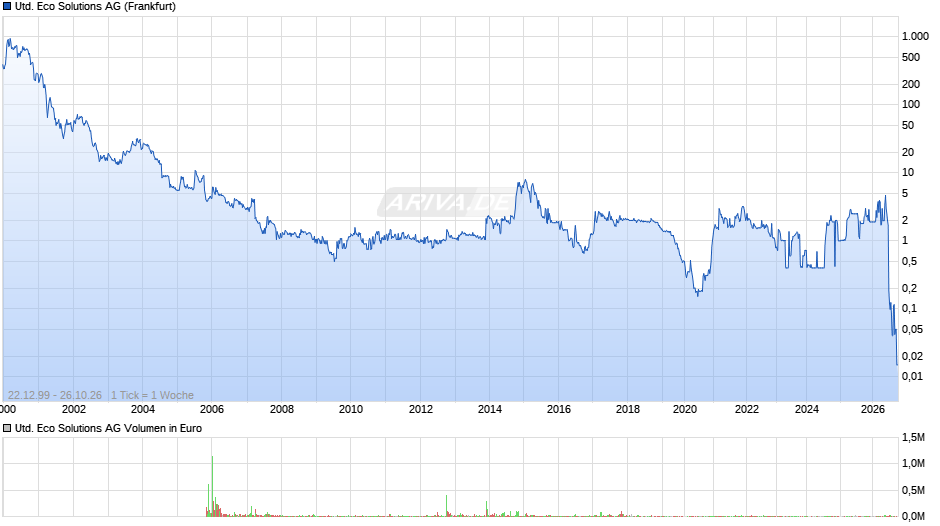 United Eco Solutions Chart