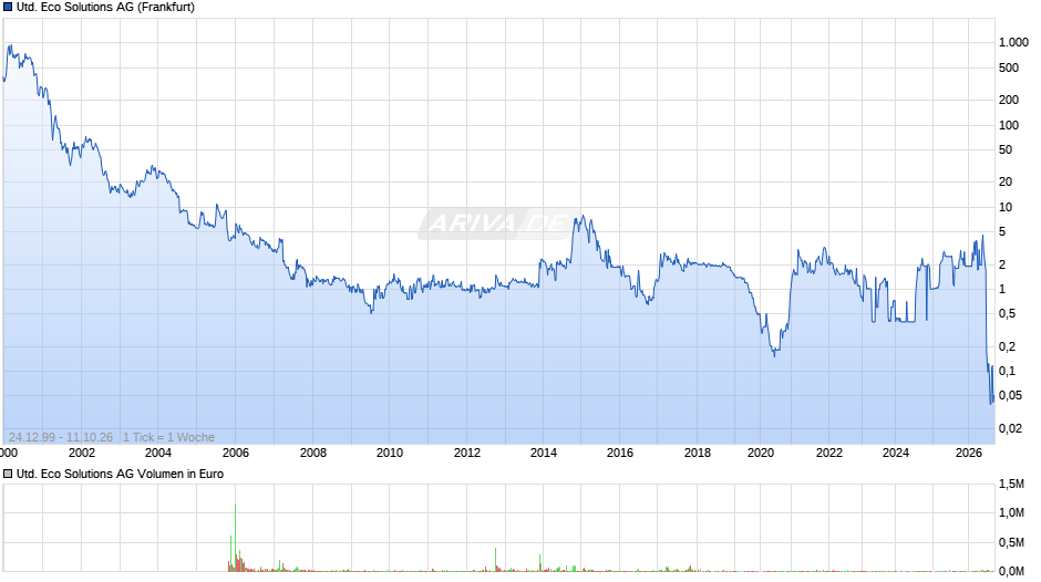 United Eco Solutions Chart