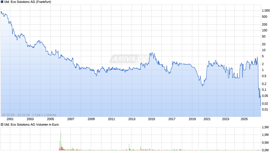 United Eco Solutions Chart