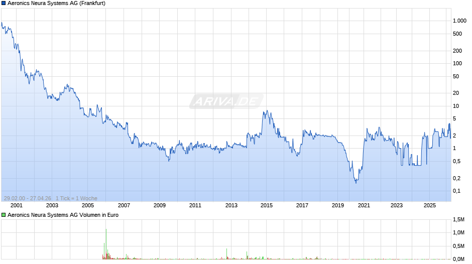 Aeronics Neura Systems Chart
