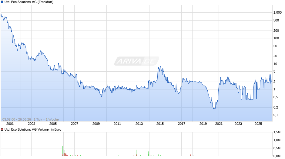 United Eco Solutions Chart