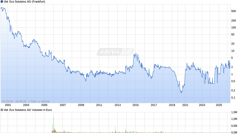 United Eco Solutions Chart