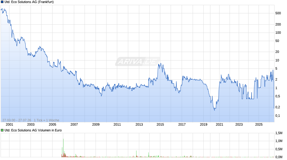 United Eco Solutions Chart