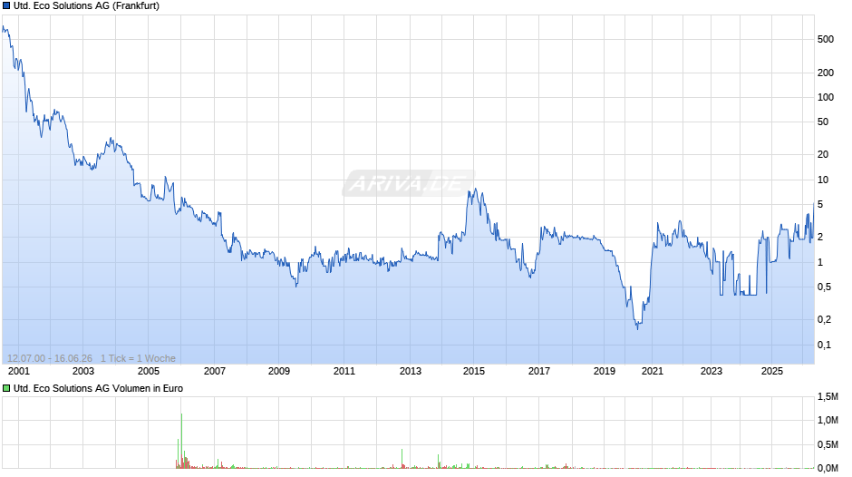 United Eco Solutions Chart