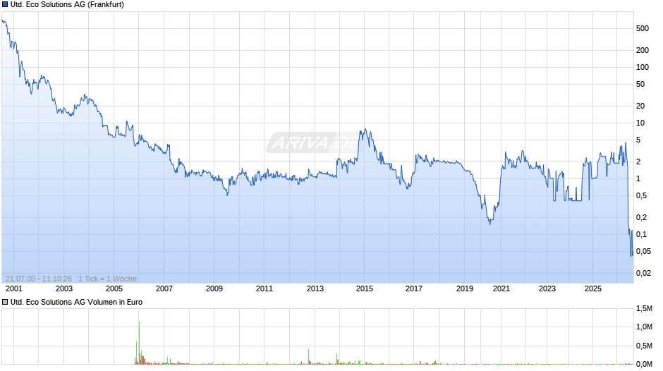United Eco Solutions Chart