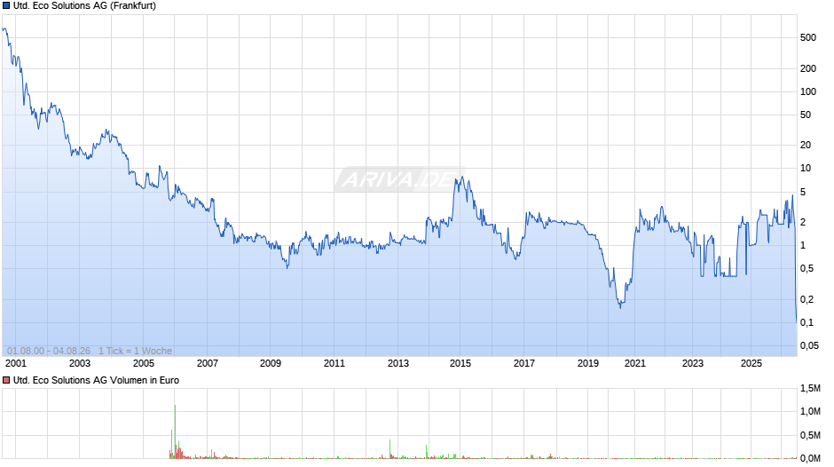 United Eco Solutions Chart