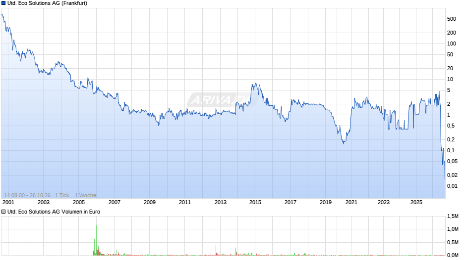 United Eco Solutions Chart