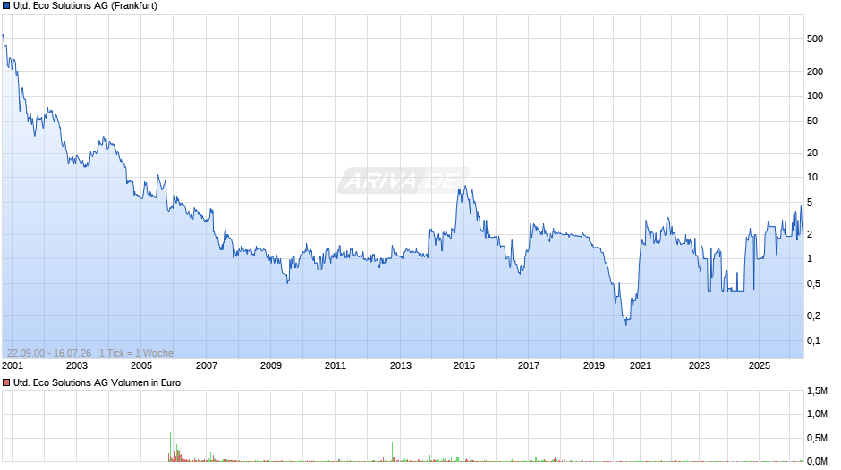 United Eco Solutions Chart