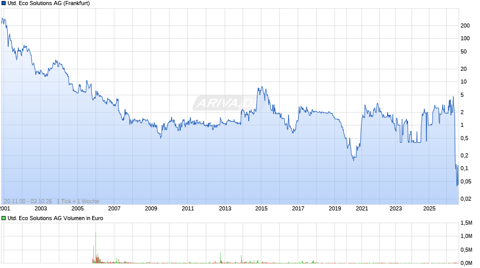 United Eco Solutions Chart
