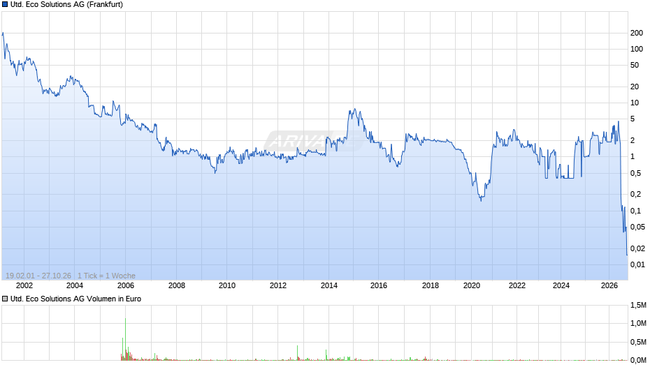 United Eco Solutions Chart