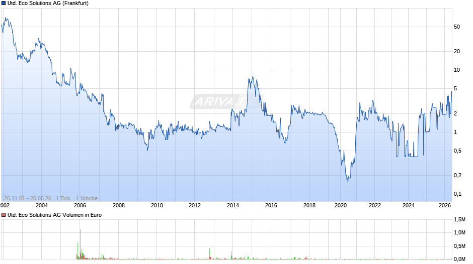 United Eco Solutions Chart