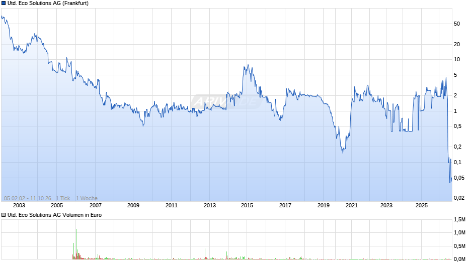 United Eco Solutions Chart