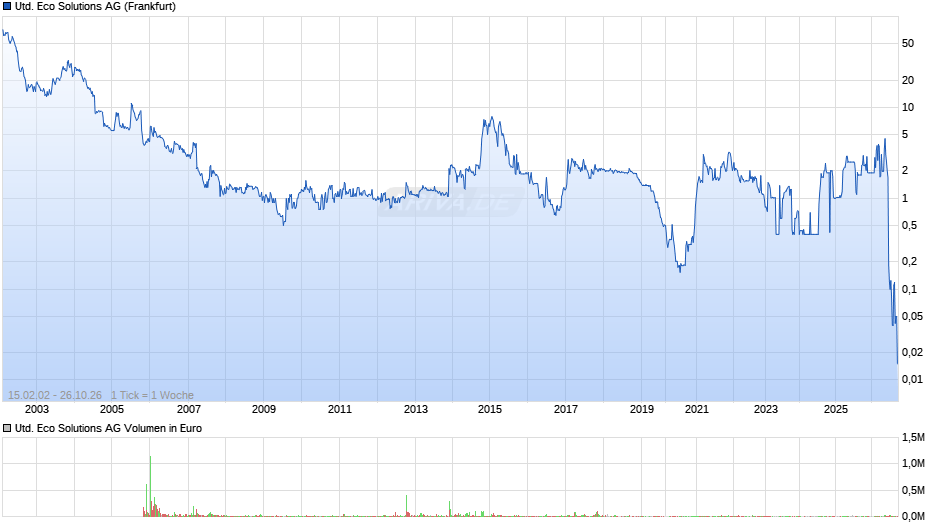 United Eco Solutions Chart