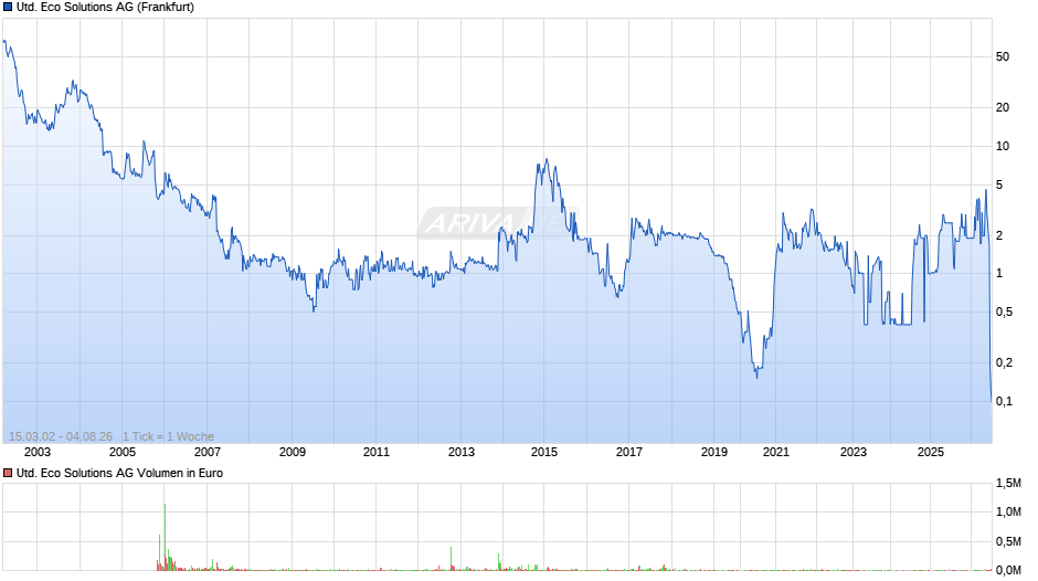 United Eco Solutions Chart
