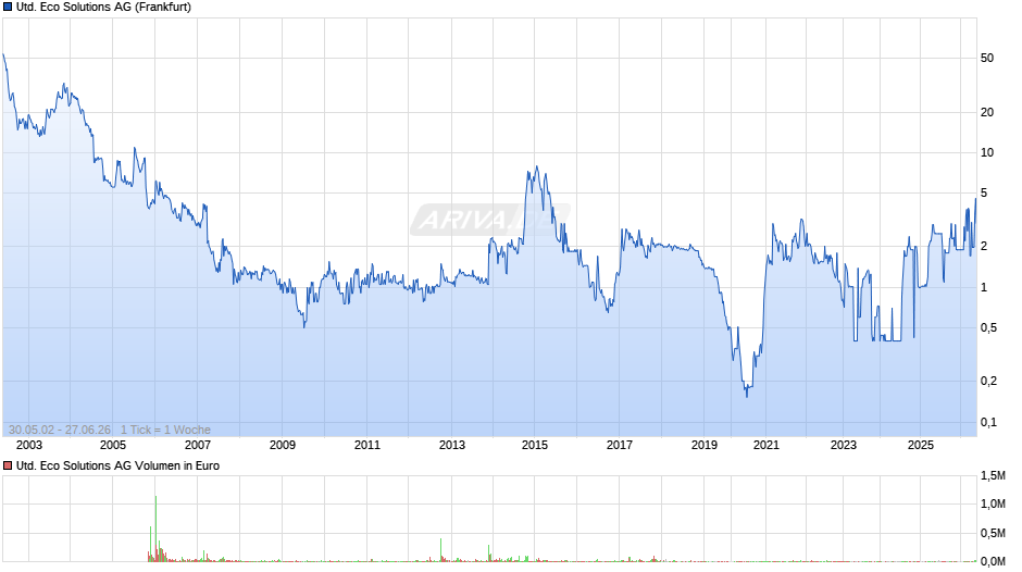 United Eco Solutions Chart