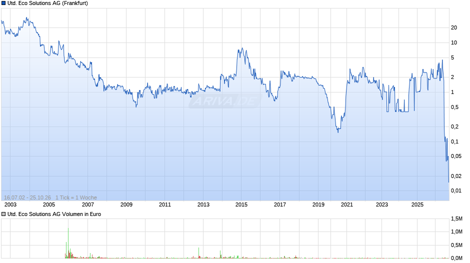 United Eco Solutions Chart