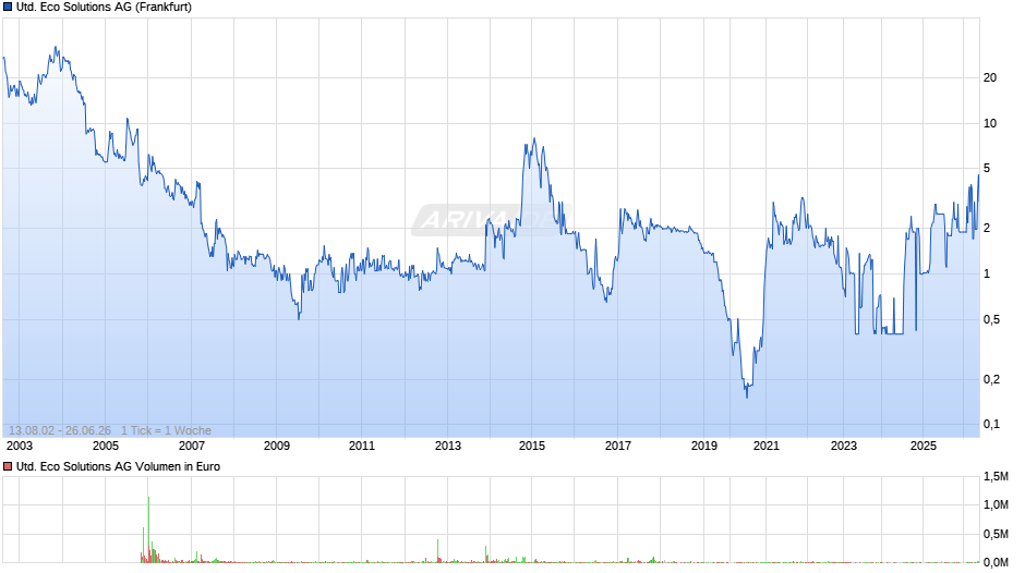 United Eco Solutions Chart