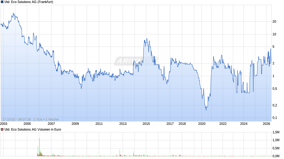 United Eco Solutions Chart