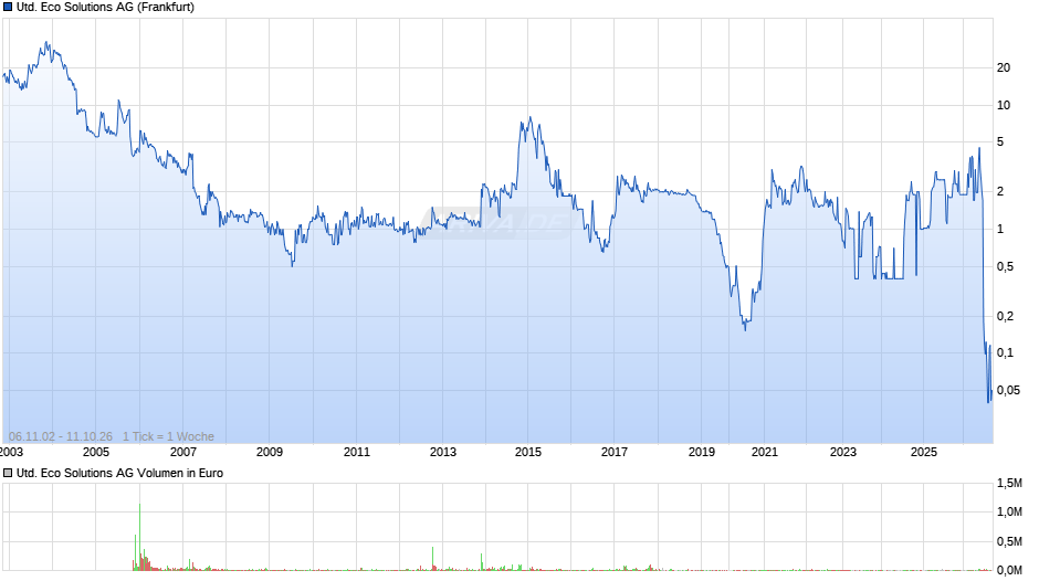 United Eco Solutions Chart