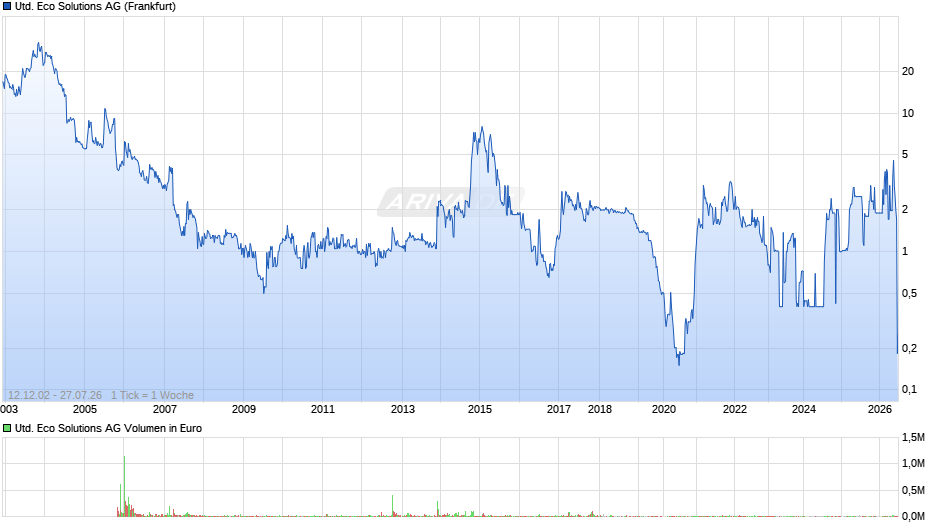 United Eco Solutions Chart