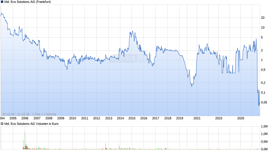 United Eco Solutions Chart