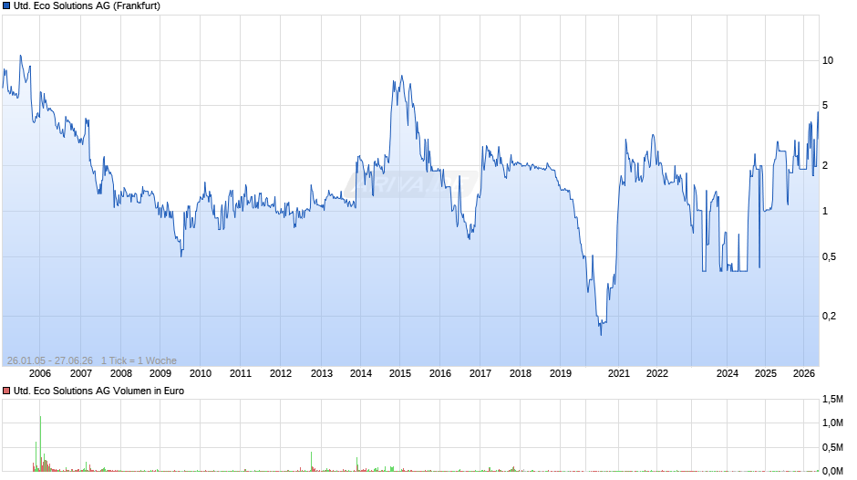 United Eco Solutions Chart