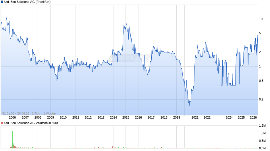 United Eco Solutions Chart