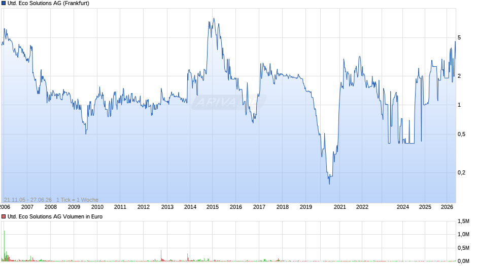 United Eco Solutions Chart