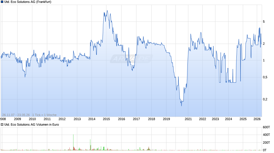 United Eco Solutions Chart