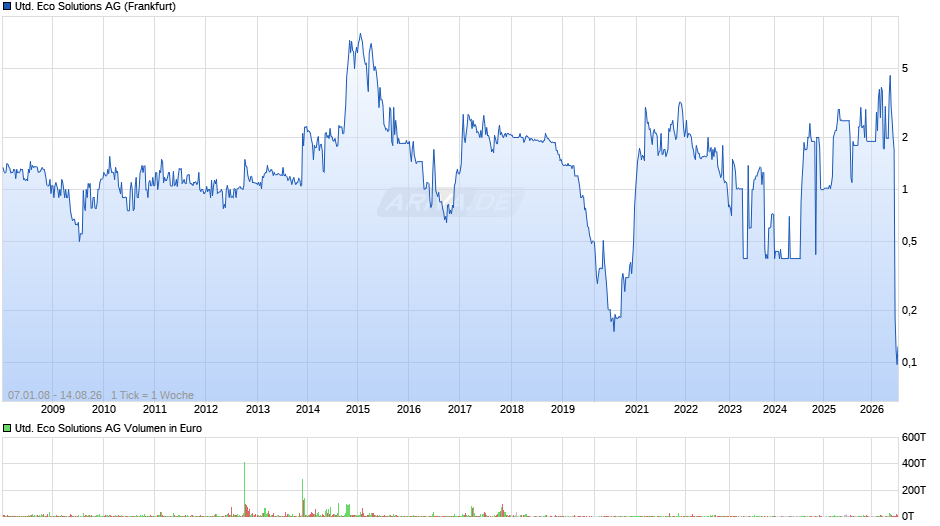 United Eco Solutions Chart
