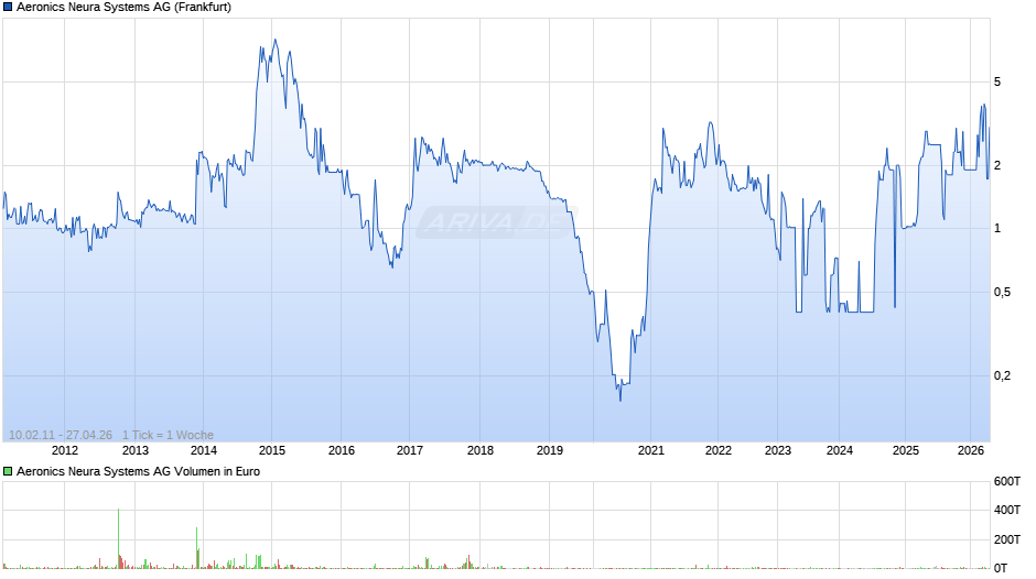 Aeronics Neura Systems Chart