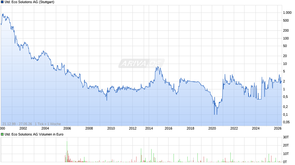 United Eco Solutions Chart