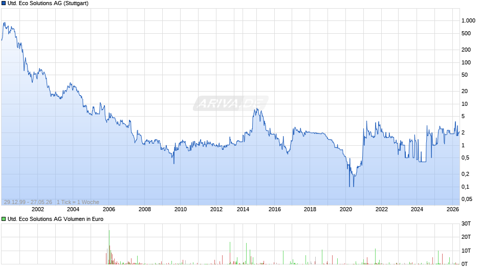 United Eco Solutions Chart
