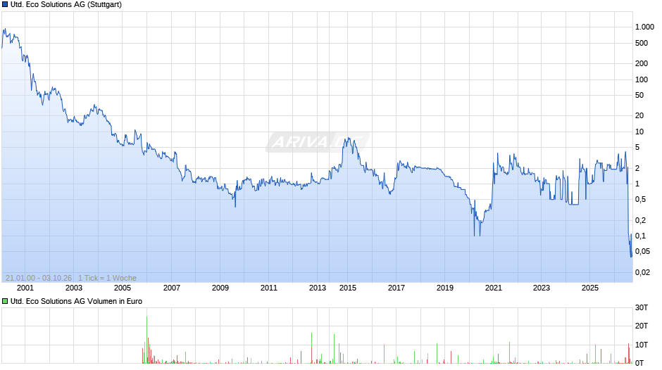 United Eco Solutions Chart