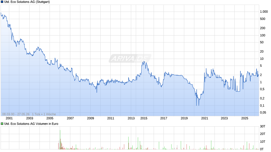 United Eco Solutions Chart