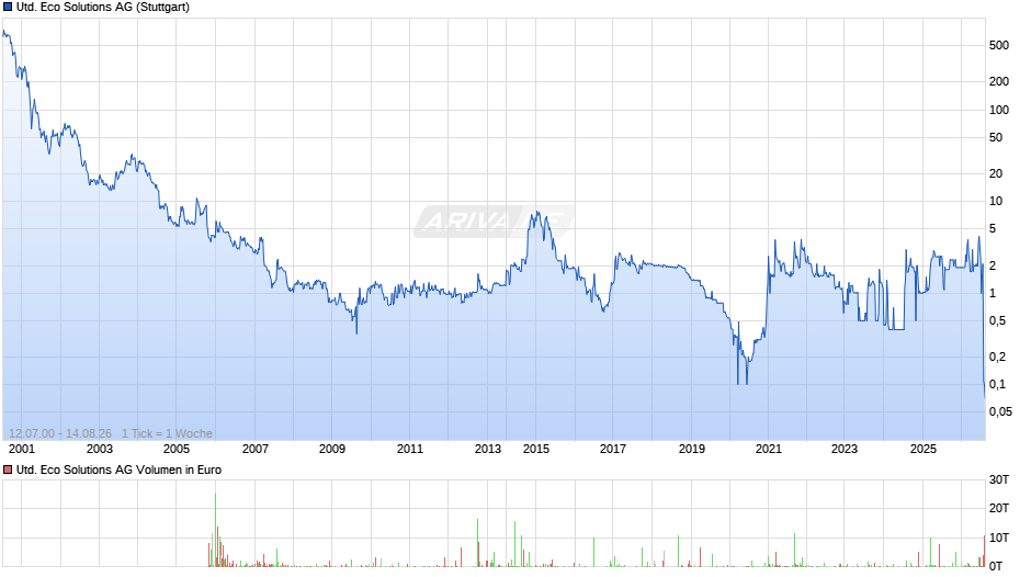 United Eco Solutions Chart