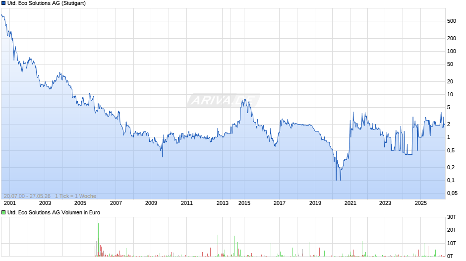 United Eco Solutions Chart
