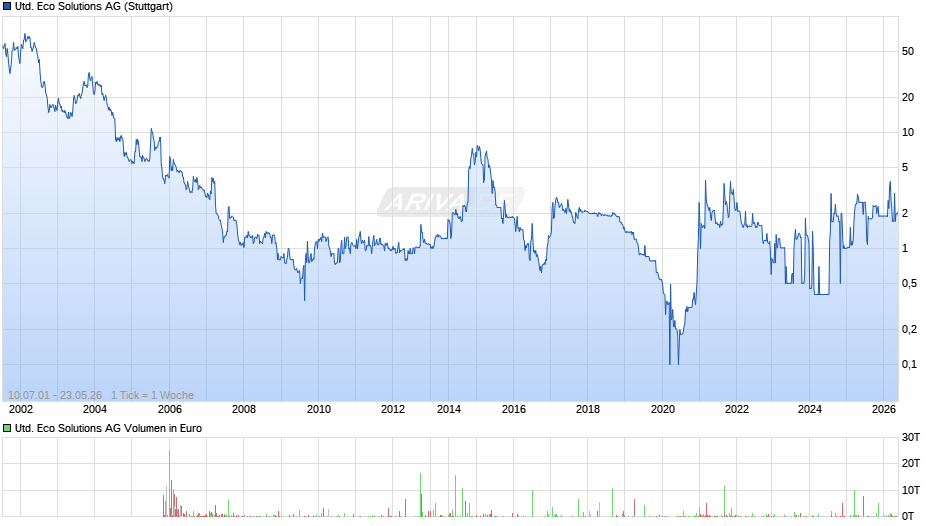 United Eco Solutions Chart