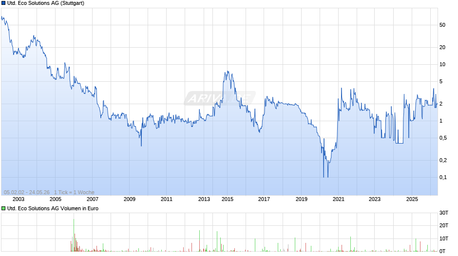 United Eco Solutions Chart