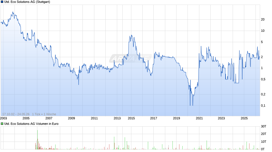United Eco Solutions Chart