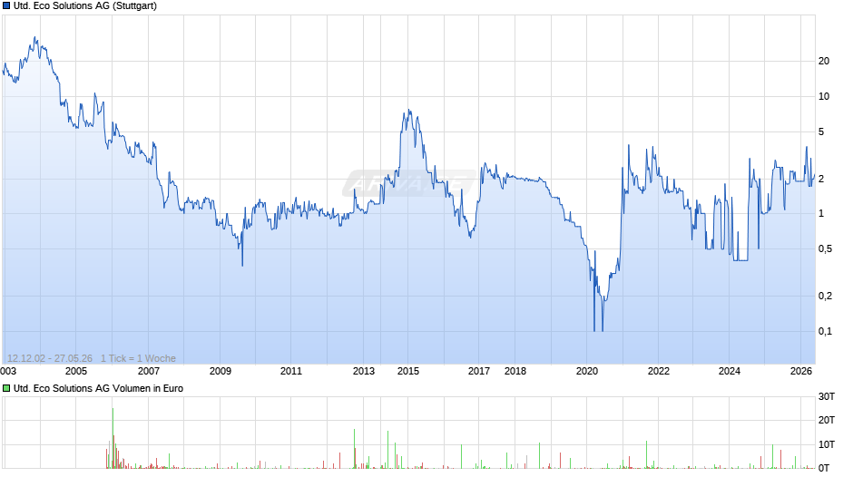 United Eco Solutions Chart