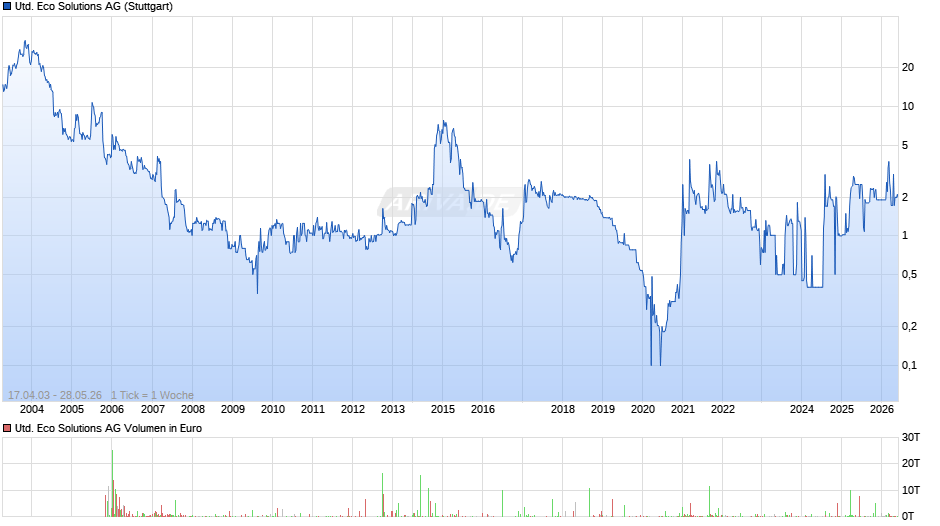 United Eco Solutions Chart