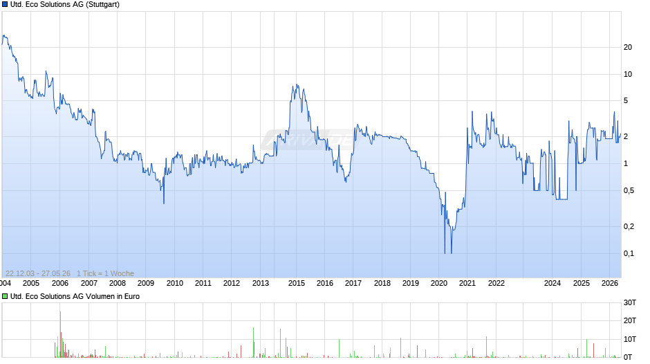 United Eco Solutions Chart