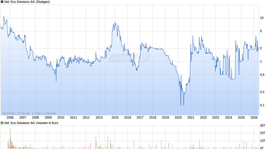 United Eco Solutions Chart