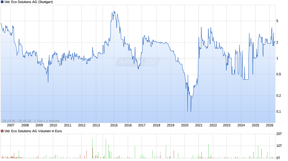 United Eco Solutions Chart